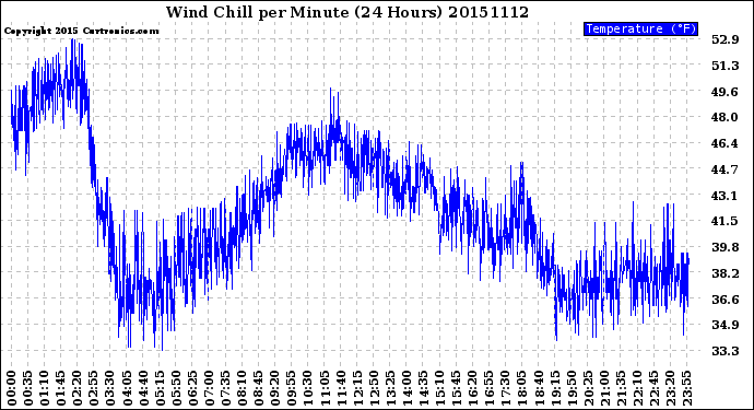 Milwaukee Weather Wind Chill<br>per Minute<br>(24 Hours)