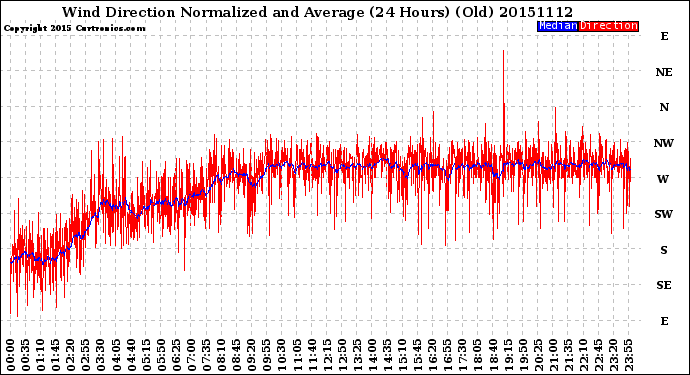 Milwaukee Weather Wind Direction<br>Normalized and Average<br>(24 Hours) (Old)