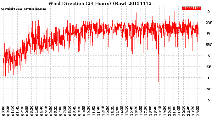 Milwaukee Weather Wind Direction<br>(24 Hours) (Raw)