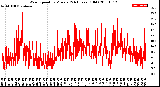 Milwaukee Weather Wind Speed<br>by Minute<br>(24 Hours) (Old)