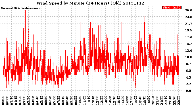 Milwaukee Weather Wind Speed<br>by Minute<br>(24 Hours) (Old)