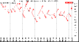 Milwaukee Weather Wind Speed<br>10 Minute Average<br>(4 Hours)