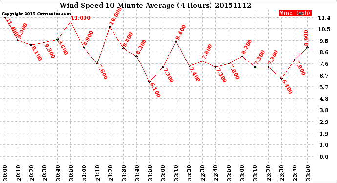 Milwaukee Weather Wind Speed<br>10 Minute Average<br>(4 Hours)