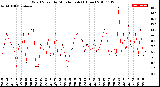 Milwaukee Weather Wind Speed<br>by Minute mph<br>(1 Hour)