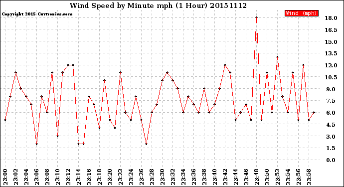 Milwaukee Weather Wind Speed<br>by Minute mph<br>(1 Hour)