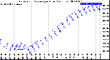 Milwaukee Weather Barometric Pressure<br>per Hour<br>(24 Hours)