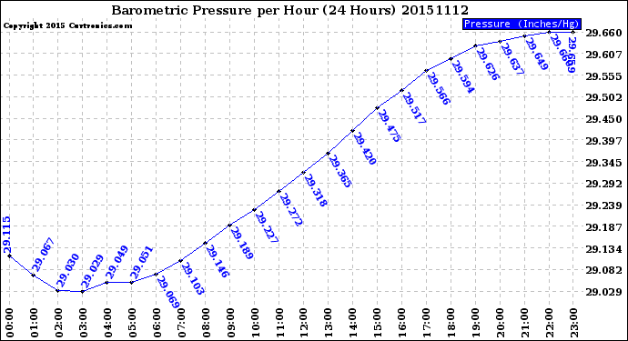 Milwaukee Weather Barometric Pressure<br>per Hour<br>(24 Hours)