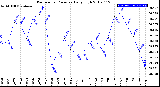 Milwaukee Weather Barometric Pressure<br>Daily High