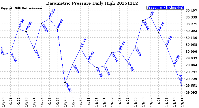 Milwaukee Weather Barometric Pressure<br>Daily High