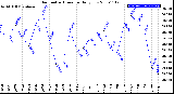 Milwaukee Weather Barometric Pressure<br>Daily Low