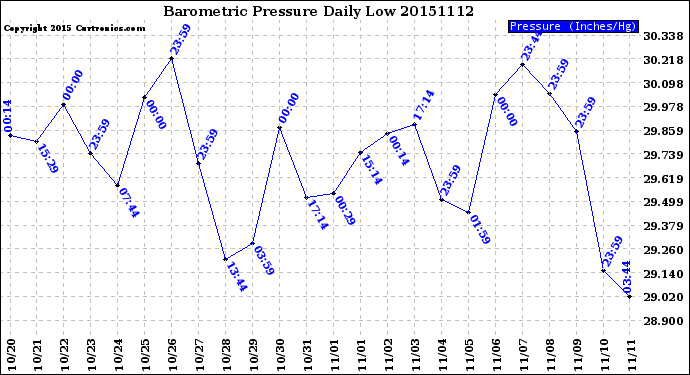 Milwaukee Weather Barometric Pressure<br>Daily Low