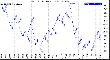 Milwaukee Weather Wind Chill<br>Daily Low