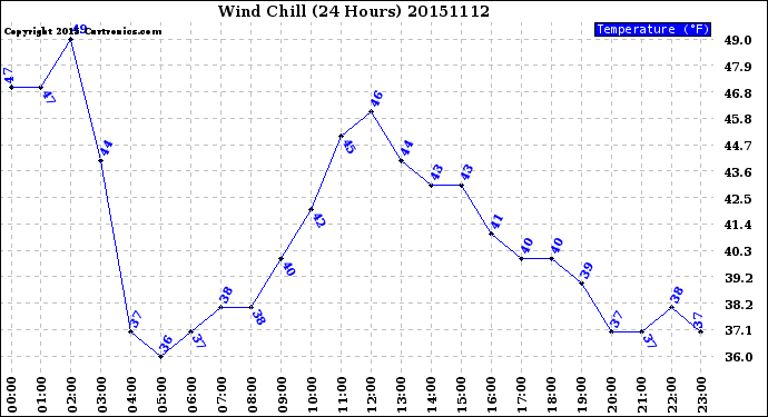 Milwaukee Weather Wind Chill<br>(24 Hours)