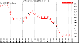 Milwaukee Weather Dew Point<br>(24 Hours)