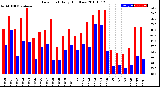 Milwaukee Weather Dew Point<br>Daily High/Low