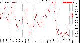 Milwaukee Weather Dew Point<br>Daily High