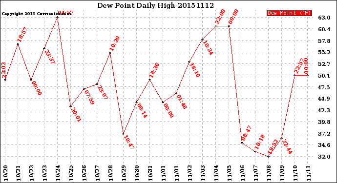 Milwaukee Weather Dew Point<br>Daily High