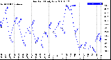 Milwaukee Weather Dew Point<br>Daily Low