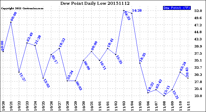 Milwaukee Weather Dew Point<br>Daily Low