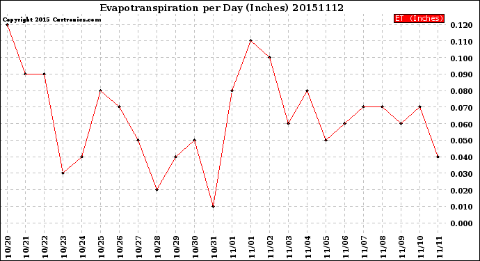 Milwaukee Weather Evapotranspiration<br>per Day (Inches)