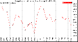 Milwaukee Weather Evapotranspiration<br>per Day (Ozs sq/ft)