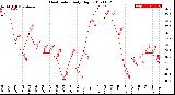 Milwaukee Weather Heat Index<br>Daily High