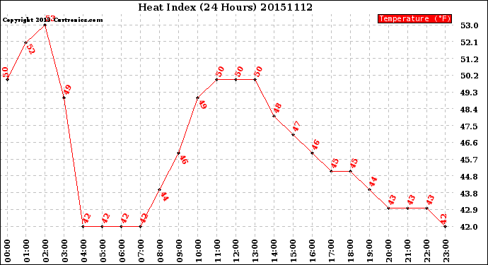 Milwaukee Weather Heat Index<br>(24 Hours)