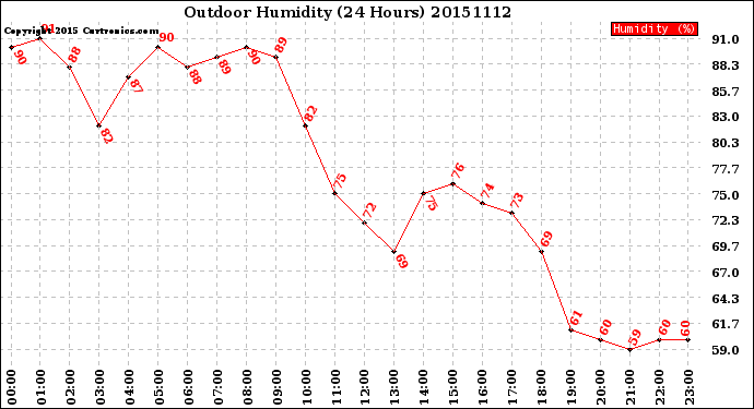 Milwaukee Weather Outdoor Humidity<br>(24 Hours)