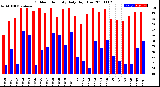 Milwaukee Weather Outdoor Humidity<br>Daily High/Low