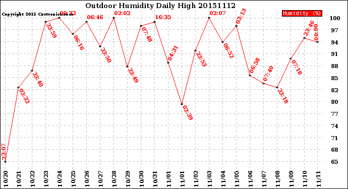 Milwaukee Weather Outdoor Humidity<br>Daily High