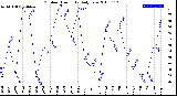 Milwaukee Weather Outdoor Humidity<br>Daily Low