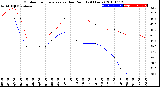 Milwaukee Weather Outdoor Temperature<br>vs Dew Point<br>(24 Hours)