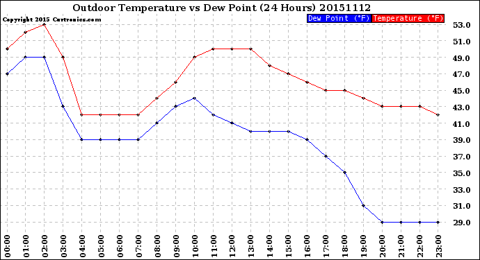 Milwaukee Weather Outdoor Temperature<br>vs Dew Point<br>(24 Hours)