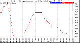 Milwaukee Weather Outdoor Temperature<br>vs Heat Index<br>(24 Hours)