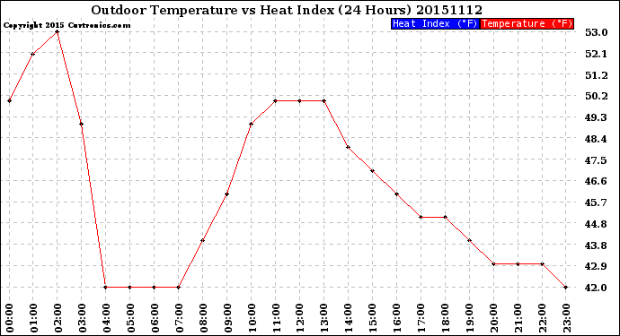 Milwaukee Weather Outdoor Temperature<br>vs Heat Index<br>(24 Hours)