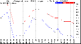 Milwaukee Weather Outdoor Temperature<br>vs THSW Index<br>per Hour<br>(24 Hours)