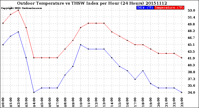 Milwaukee Weather Outdoor Temperature<br>vs THSW Index<br>per Hour<br>(24 Hours)