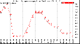 Milwaukee Weather Outdoor Temperature<br>per Hour<br>(24 Hours)