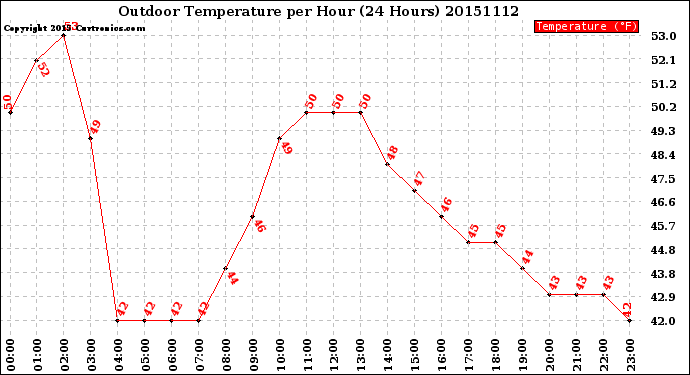 Milwaukee Weather Outdoor Temperature<br>per Hour<br>(24 Hours)