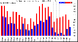 Milwaukee Weather Outdoor Temperature<br>Daily High/Low