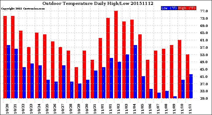 Milwaukee Weather Outdoor Temperature<br>Daily High/Low