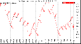 Milwaukee Weather Outdoor Temperature<br>Daily High