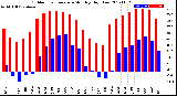 Milwaukee Weather Outdoor Temperature<br>Monthly High/Low