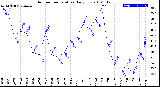 Milwaukee Weather Outdoor Temperature<br>Daily Low