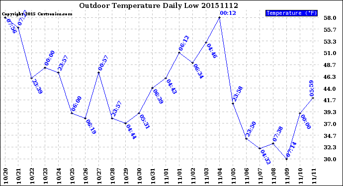 Milwaukee Weather Outdoor Temperature<br>Daily Low