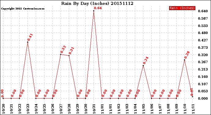 Milwaukee Weather Rain<br>By Day<br>(Inches)