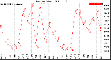 Milwaukee Weather Rain<br>per Month