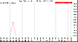 Milwaukee Weather Rain Rate<br>per Hour<br>(24 Hours)