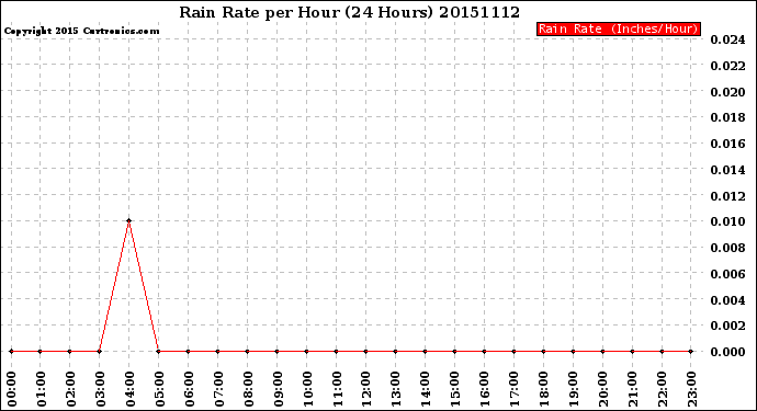 Milwaukee Weather Rain Rate<br>per Hour<br>(24 Hours)