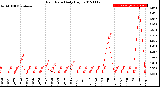 Milwaukee Weather Rain Rate<br>Daily High